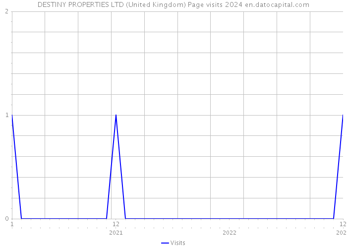 DESTINY PROPERTIES LTD (United Kingdom) Page visits 2024 