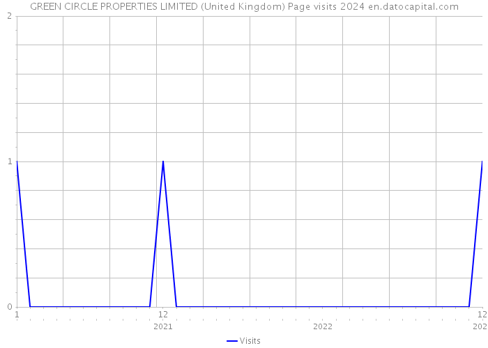 GREEN CIRCLE PROPERTIES LIMITED (United Kingdom) Page visits 2024 