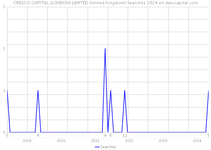 CRESCO CAPITAL (LONDON) LIMITED (United Kingdom) Searches 2024 