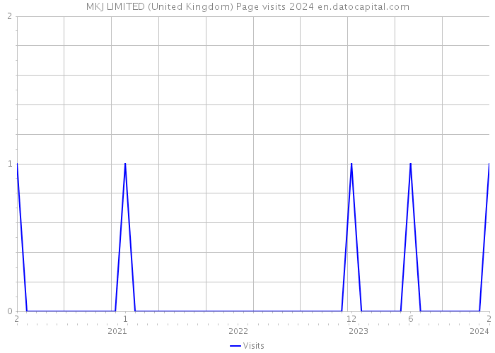 MKJ LIMITED (United Kingdom) Page visits 2024 