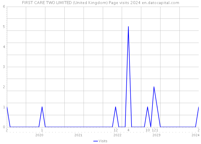FIRST CARE TWO LIMITED (United Kingdom) Page visits 2024 