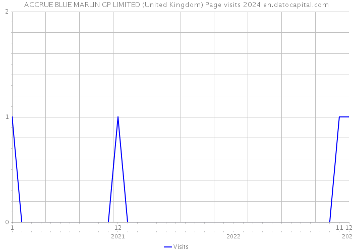ACCRUE BLUE MARLIN GP LIMITED (United Kingdom) Page visits 2024 