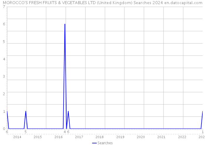 MOROCCO'S FRESH FRUITS & VEGETABLES LTD (United Kingdom) Searches 2024 