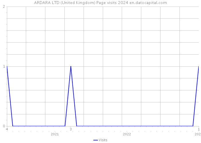 ARDARA LTD (United Kingdom) Page visits 2024 