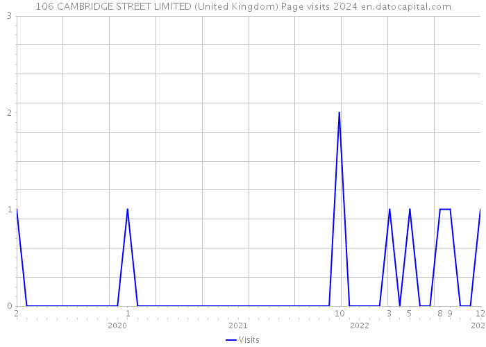 106 CAMBRIDGE STREET LIMITED (United Kingdom) Page visits 2024 