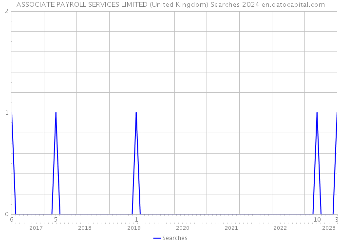 ASSOCIATE PAYROLL SERVICES LIMITED (United Kingdom) Searches 2024 