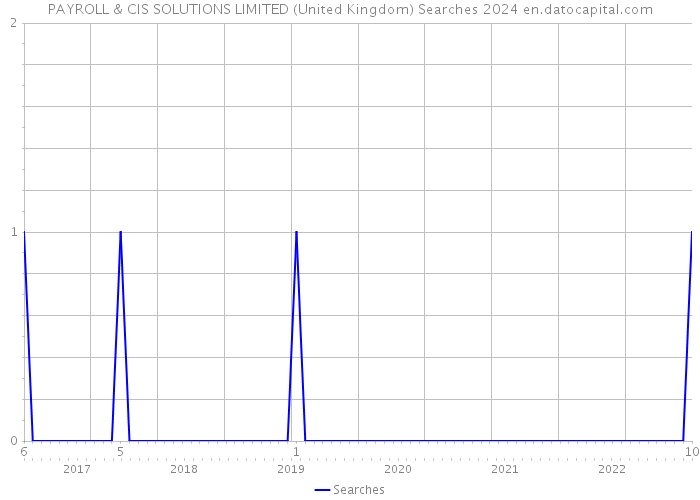 PAYROLL & CIS SOLUTIONS LIMITED (United Kingdom) Searches 2024 