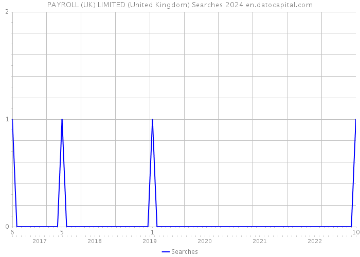 PAYROLL (UK) LIMITED (United Kingdom) Searches 2024 