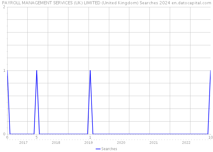 PAYROLL MANAGEMENT SERVICES (UK) LIMITED (United Kingdom) Searches 2024 