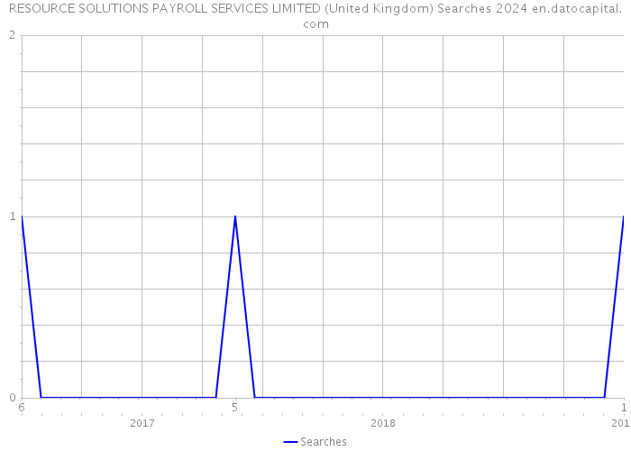 RESOURCE SOLUTIONS PAYROLL SERVICES LIMITED (United Kingdom) Searches 2024 