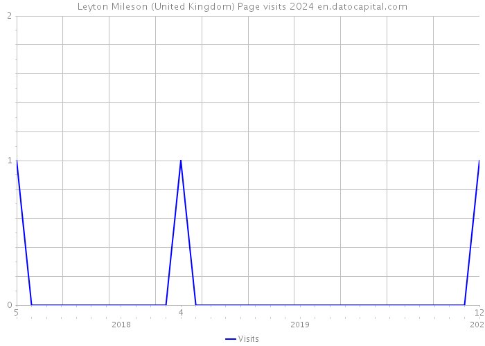 Leyton Mileson (United Kingdom) Page visits 2024 
