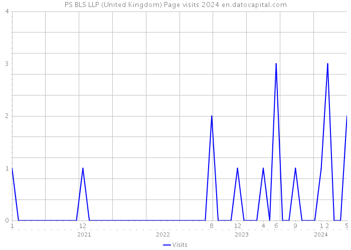 PS BLS LLP (United Kingdom) Page visits 2024 