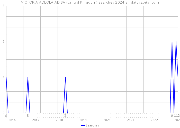 VICTORIA ADEOLA ADISA (United Kingdom) Searches 2024 