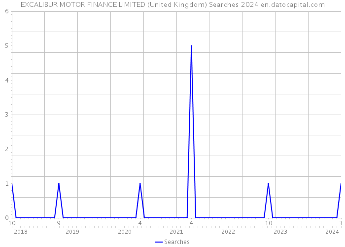 EXCALIBUR MOTOR FINANCE LIMITED (United Kingdom) Searches 2024 