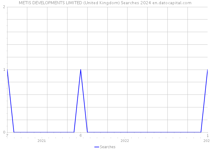 METIS DEVELOPMENTS LIMITED (United Kingdom) Searches 2024 