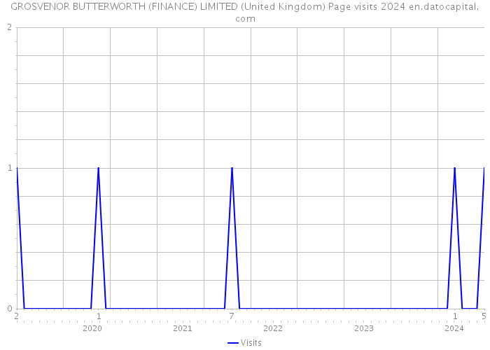 GROSVENOR BUTTERWORTH (FINANCE) LIMITED (United Kingdom) Page visits 2024 
