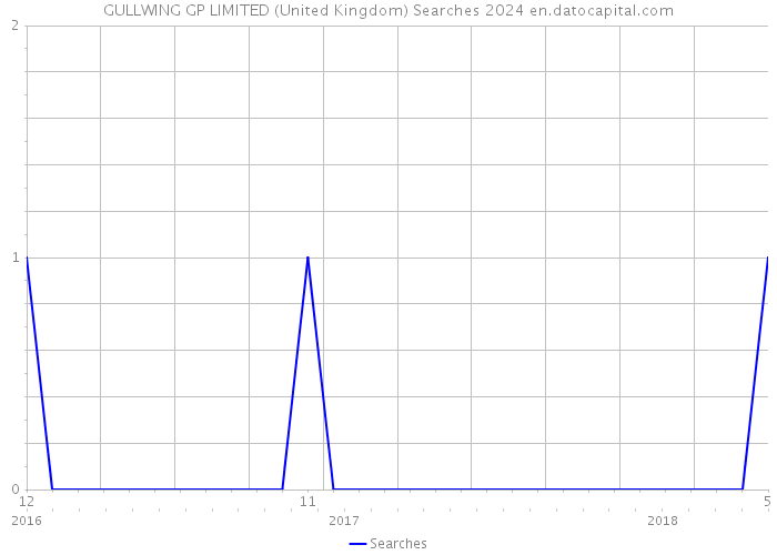 GULLWING GP LIMITED (United Kingdom) Searches 2024 