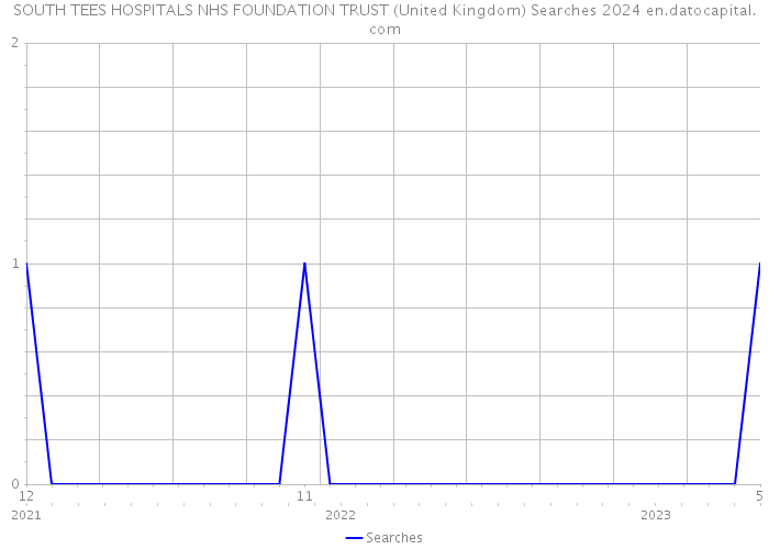 SOUTH TEES HOSPITALS NHS FOUNDATION TRUST (United Kingdom) Searches 2024 