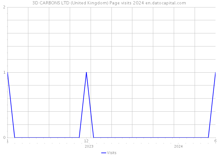 3D CARBONS LTD (United Kingdom) Page visits 2024 