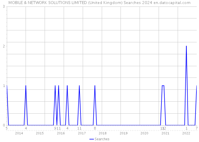 MOBILE & NETWORK SOLUTIONS LIMITED (United Kingdom) Searches 2024 