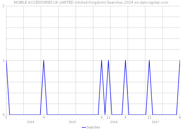 MOBILE ACCESSORIES UK LIMITED (United Kingdom) Searches 2024 