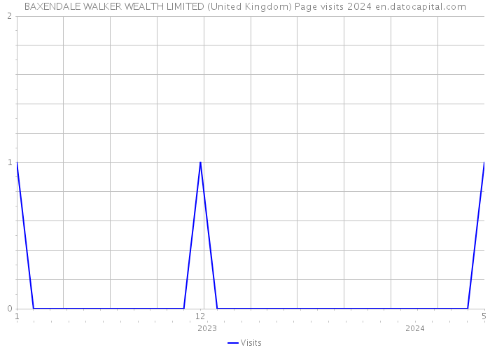 BAXENDALE WALKER WEALTH LIMITED (United Kingdom) Page visits 2024 