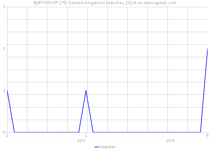 BURTON IVF LTD (United Kingdom) Searches 2024 