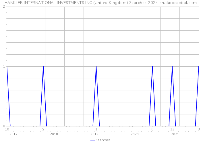 HANKLER INTERNATIONAL INVESTMENTS INC (United Kingdom) Searches 2024 