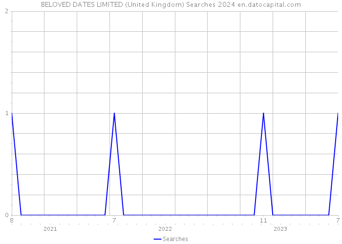 BELOVED DATES LIMITED (United Kingdom) Searches 2024 