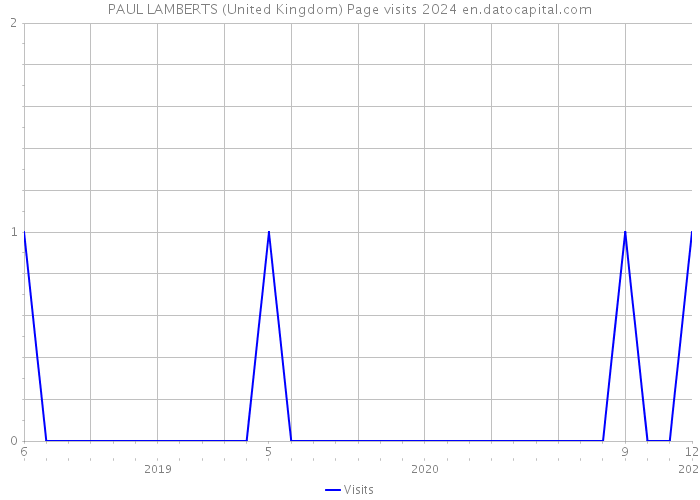 PAUL LAMBERTS (United Kingdom) Page visits 2024 