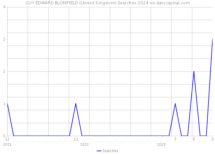 GUY EDWARD BLOMFIELD (United Kingdom) Searches 2024 