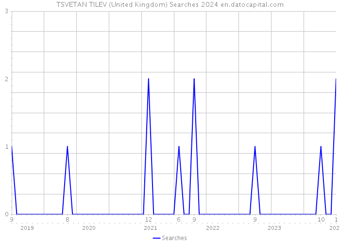 TSVETAN TILEV (United Kingdom) Searches 2024 