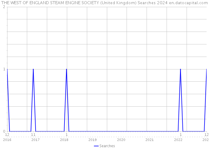 THE WEST OF ENGLAND STEAM ENGINE SOCIETY (United Kingdom) Searches 2024 