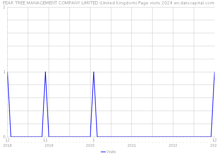 PEAR TREE MANAGEMENT COMPANY LIMITED (United Kingdom) Page visits 2024 