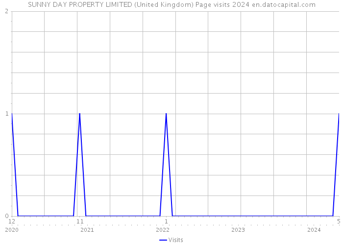 SUNNY DAY PROPERTY LIMITED (United Kingdom) Page visits 2024 