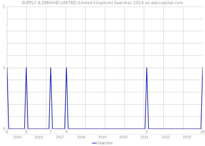 SUPPLY & DEMAND LIMITED (United Kingdom) Searches 2024 