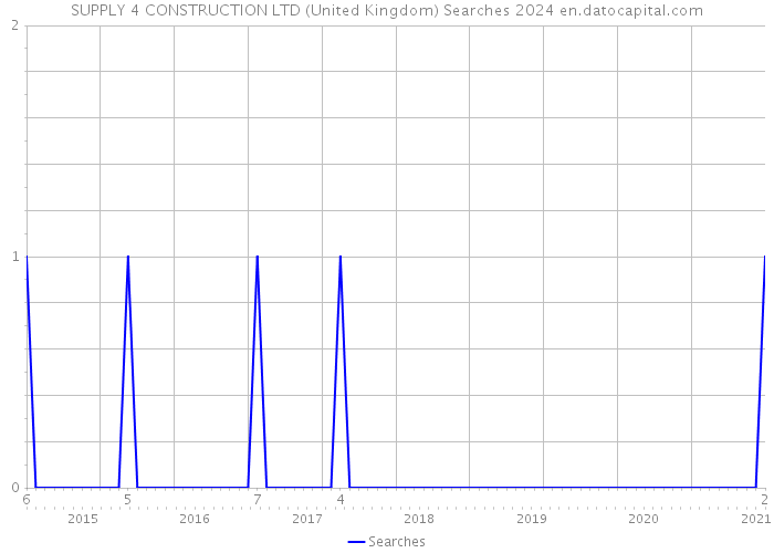 SUPPLY 4 CONSTRUCTION LTD (United Kingdom) Searches 2024 