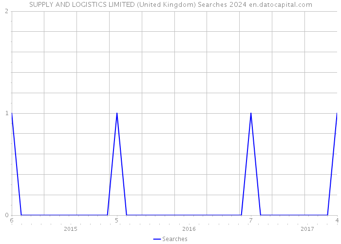 SUPPLY AND LOGISTICS LIMITED (United Kingdom) Searches 2024 