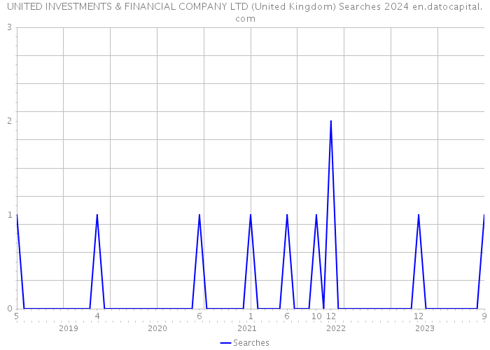 UNITED INVESTMENTS & FINANCIAL COMPANY LTD (United Kingdom) Searches 2024 