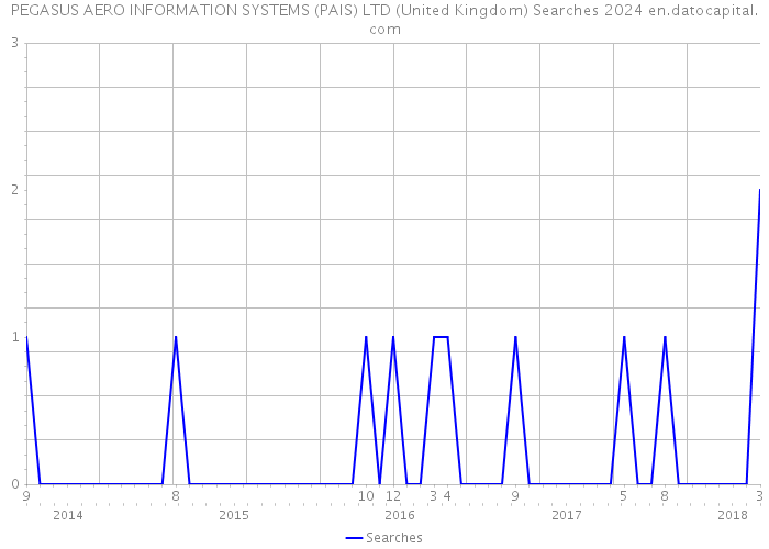 PEGASUS AERO INFORMATION SYSTEMS (PAIS) LTD (United Kingdom) Searches 2024 