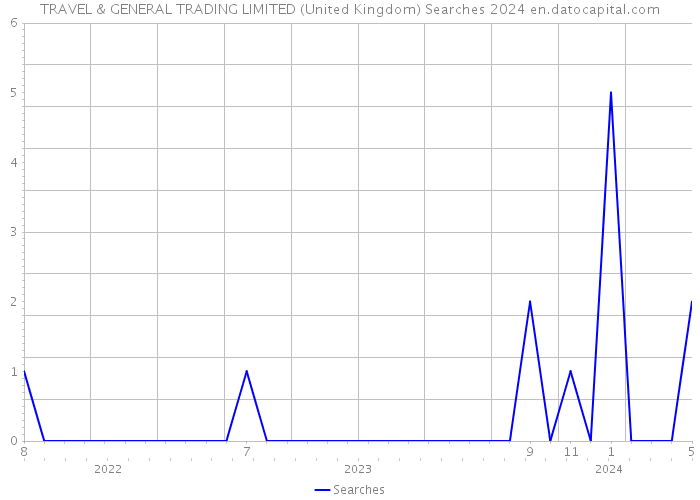 TRAVEL & GENERAL TRADING LIMITED (United Kingdom) Searches 2024 