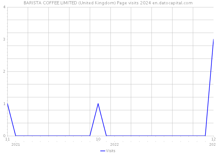 BARISTA COFFEE LIMITED (United Kingdom) Page visits 2024 