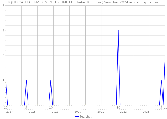 LIQUID CAPITAL INVESTMENT H2 LIMITED (United Kingdom) Searches 2024 