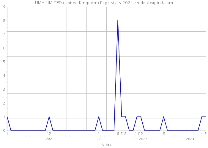 UMA LIMITED (United Kingdom) Page visits 2024 