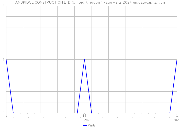 TANDRIDGE CONSTRUCTION LTD (United Kingdom) Page visits 2024 