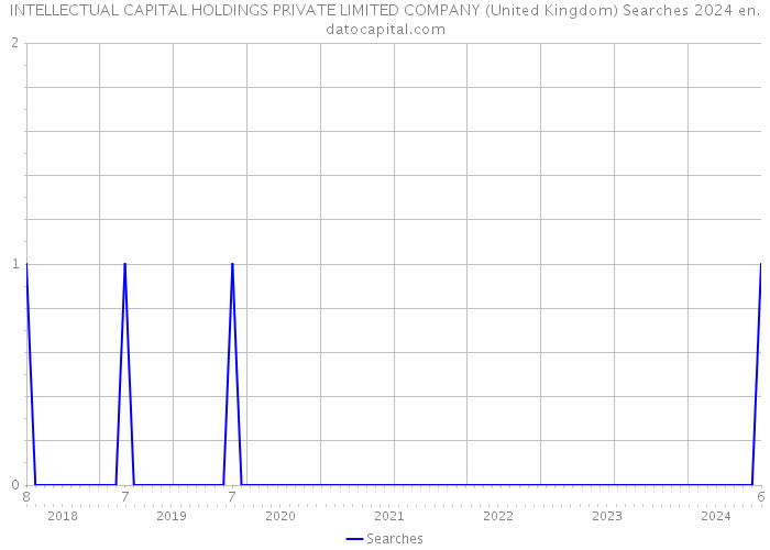 INTELLECTUAL CAPITAL HOLDINGS PRIVATE LIMITED COMPANY (United Kingdom) Searches 2024 