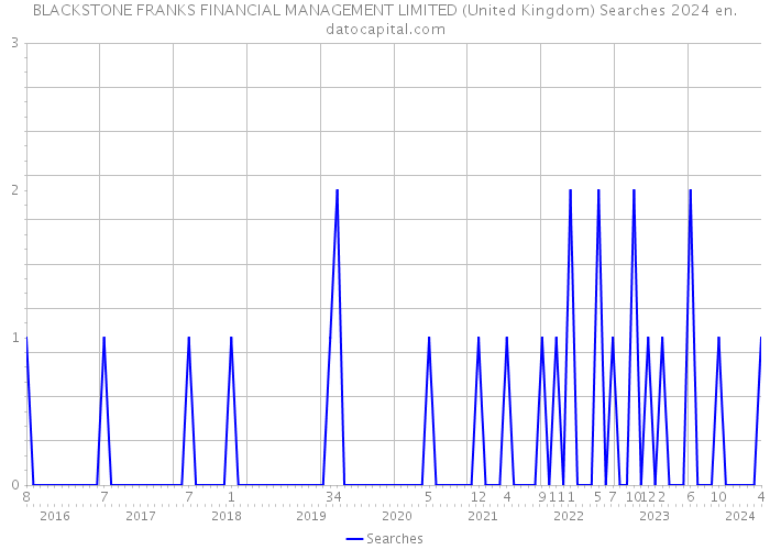 BLACKSTONE FRANKS FINANCIAL MANAGEMENT LIMITED (United Kingdom) Searches 2024 