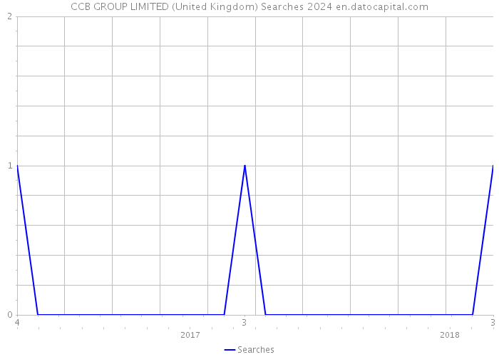 CCB GROUP LIMITED (United Kingdom) Searches 2024 