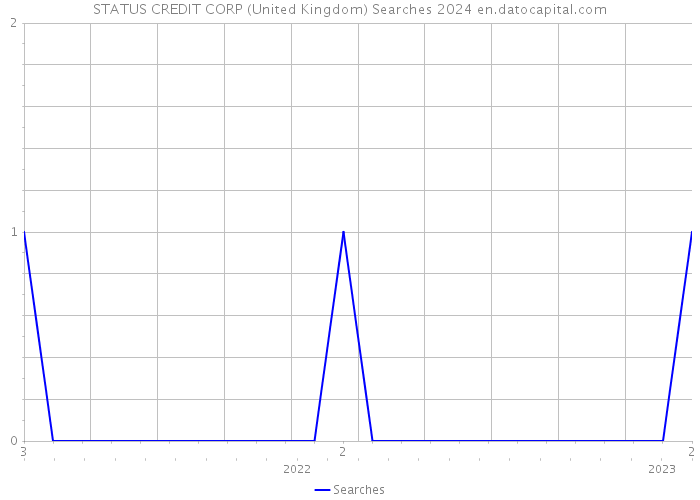 STATUS CREDIT CORP (United Kingdom) Searches 2024 