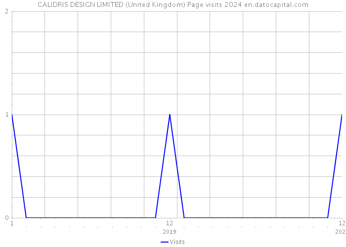 CALIDRIS DESIGN LIMITED (United Kingdom) Page visits 2024 